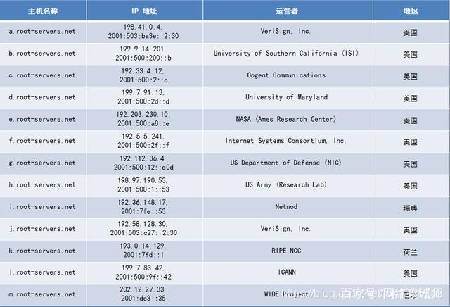 13台根域名服务器