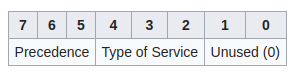 RFC791-ToS