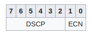 RFC2474-DSCP | ECN