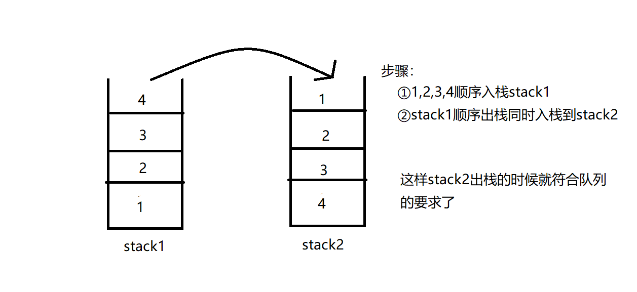 用两个栈来实现一个队列完成队列的push和pop操作