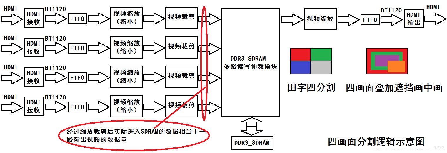 Fpga 处理视频sdram带宽计算 四画面视频分割器 老皮芽子的博客 Csdn博客