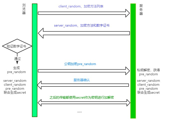 https通信全过程