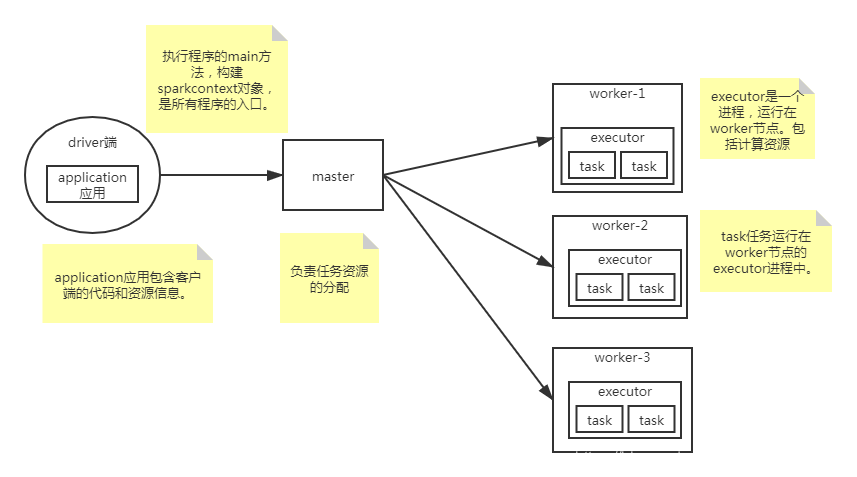 Spark集群架构