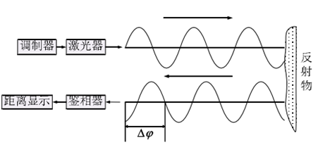 相位式激光测距原理图
