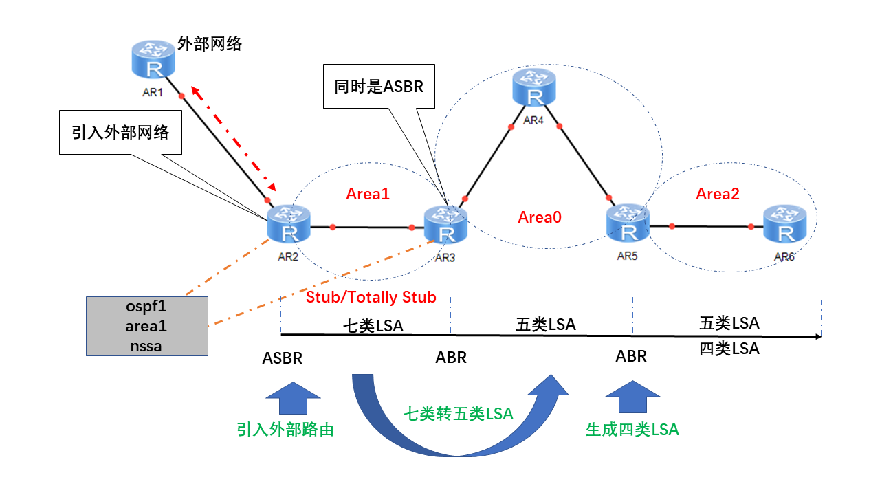 OSPF的区域划分与路由计算概述_ospf区域路由计算-CSDN博客