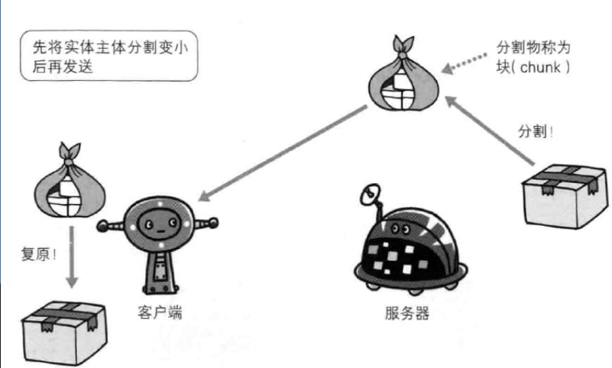 【图解HTTP】——HTTP报文内的http信息