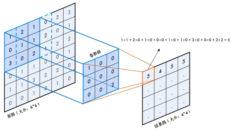 图解卷积过程