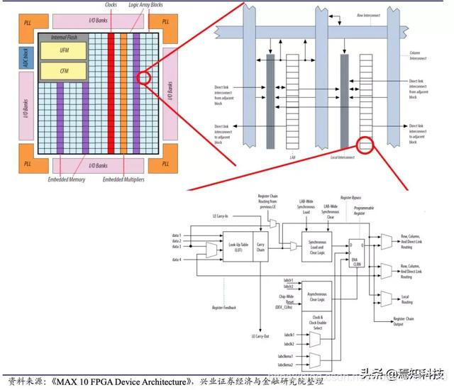 一文最全科普FPGA技术知识