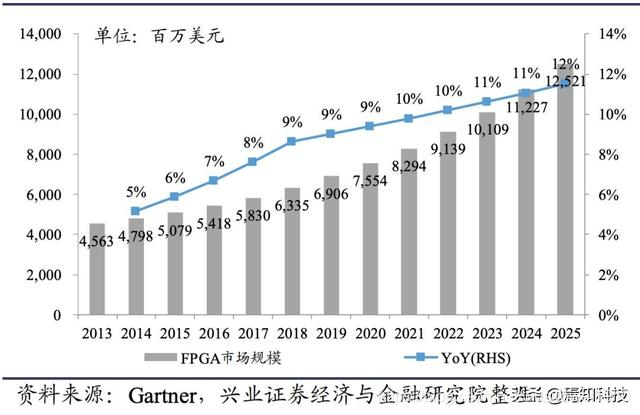 一文最全科普FPGA技术知识