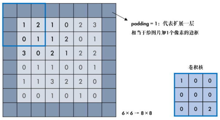 图解padding