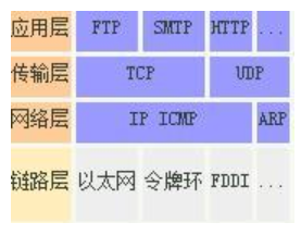 以太网是数据链路层的一种技术，不是一种网络形式，这个要区分开来，不要被以太网的网字迷惑了