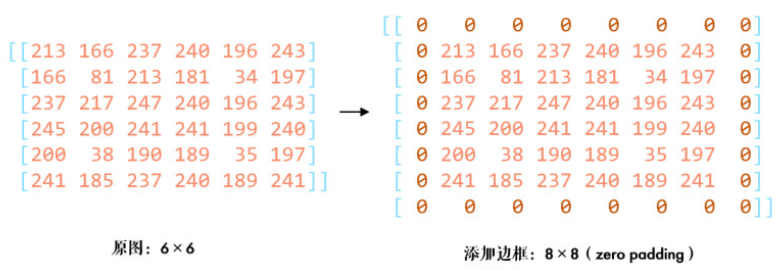 图解固定值为0的填充方式