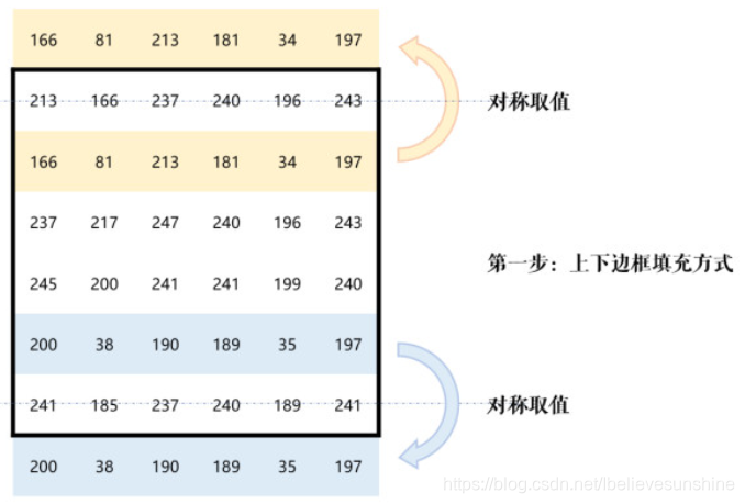 取边缘对称的像素值进行填充（默认方式）第1步