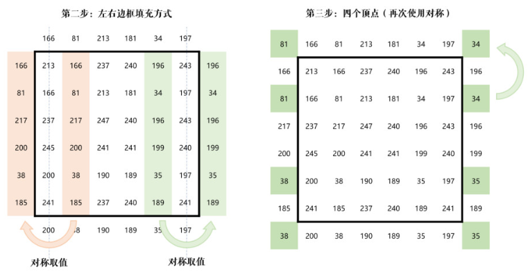 取边缘对称的像素值进行填充（默认方式）第2步和第3步