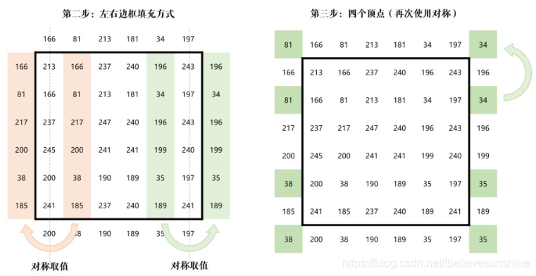 取边缘对称的像素值进行填充（默认方式）第2步和第3步