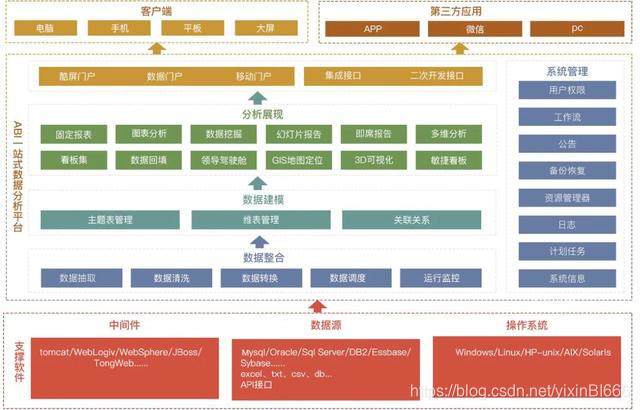 怎么搭建数据分析平台 watermark,type_ZmFuZ3poZW5naGVpdGk,shadow_10,text_aHR0cHM6Ly9ibG9nLmNzZG4ubmV0L3lpeGluQkk2NjY=,size_16,color_FFFFFF,t_70