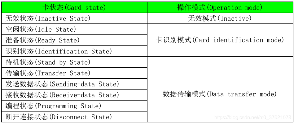 SD卡状态与操作模式