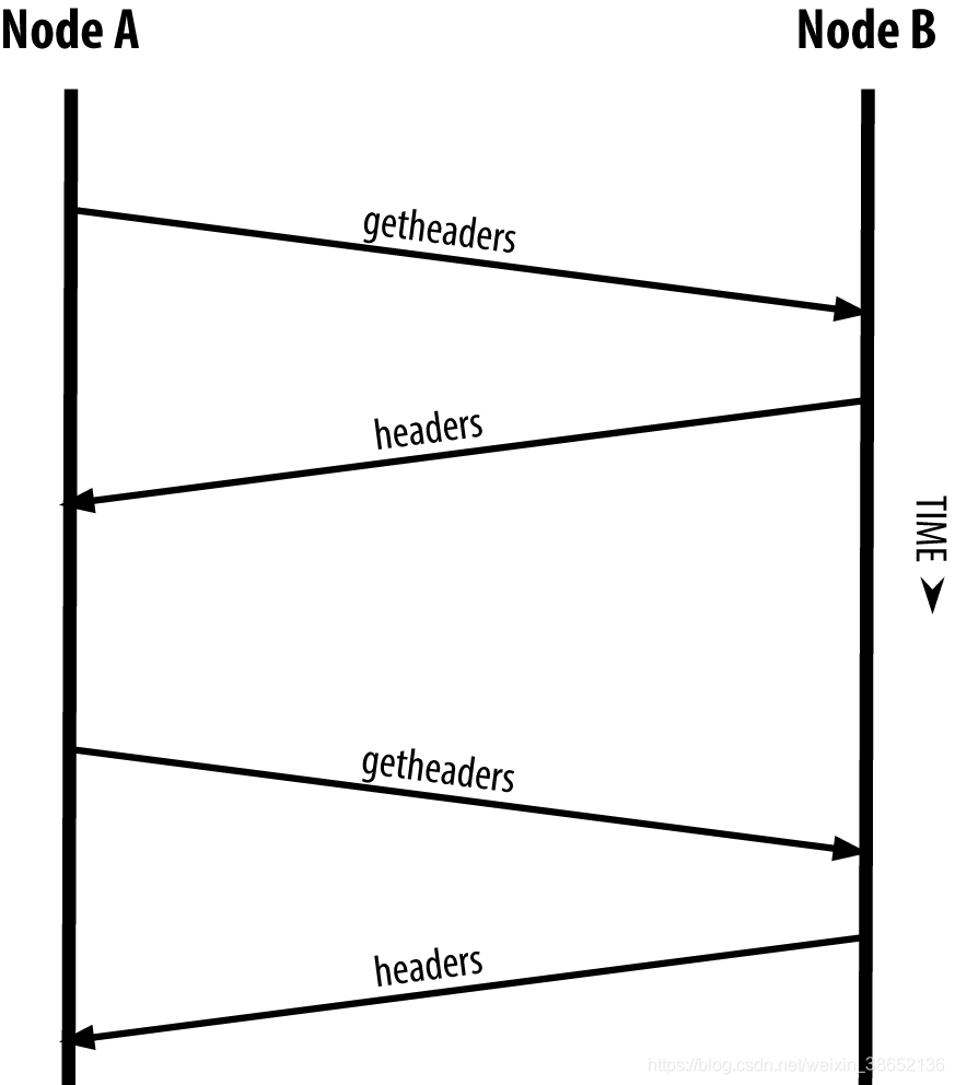 SPV header node synchronization area