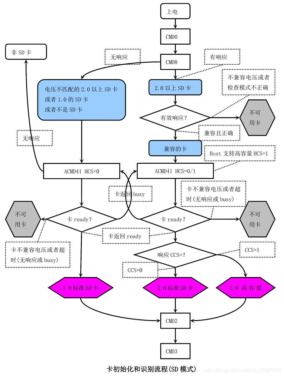 SD卡初始化与识别流程