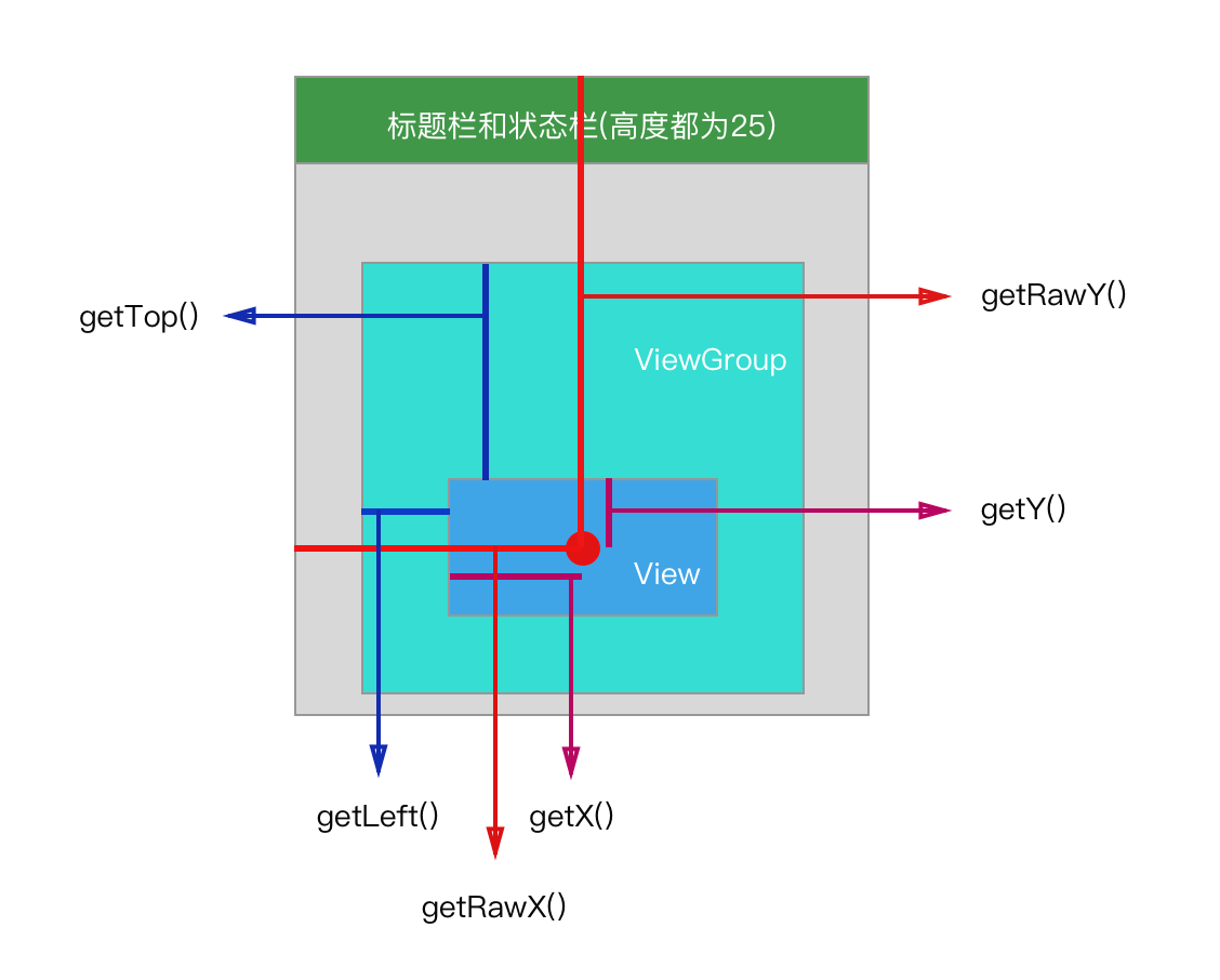 Android MotionEvent中getX()、getRawX()和getTop()的区别