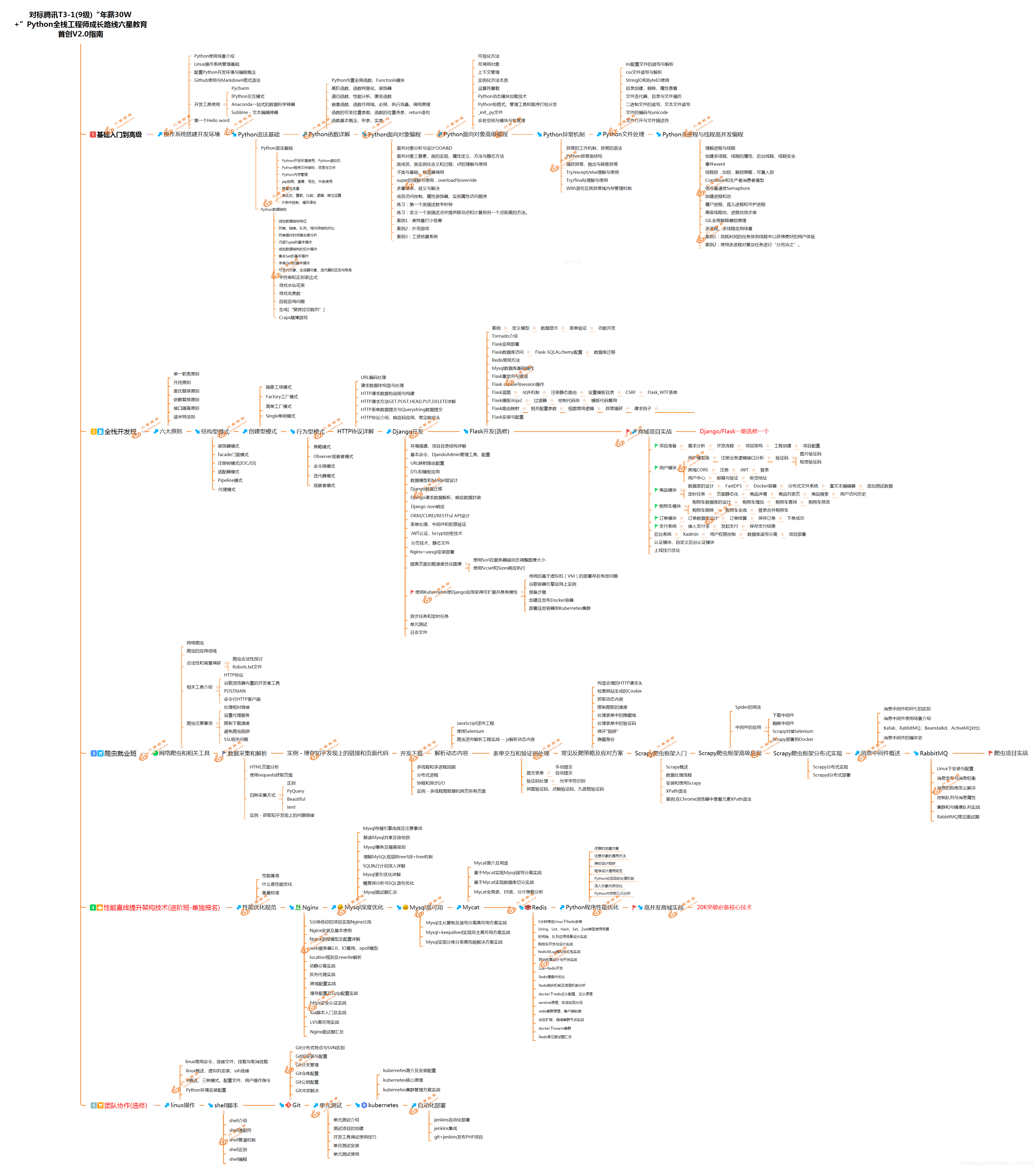 python学习体系