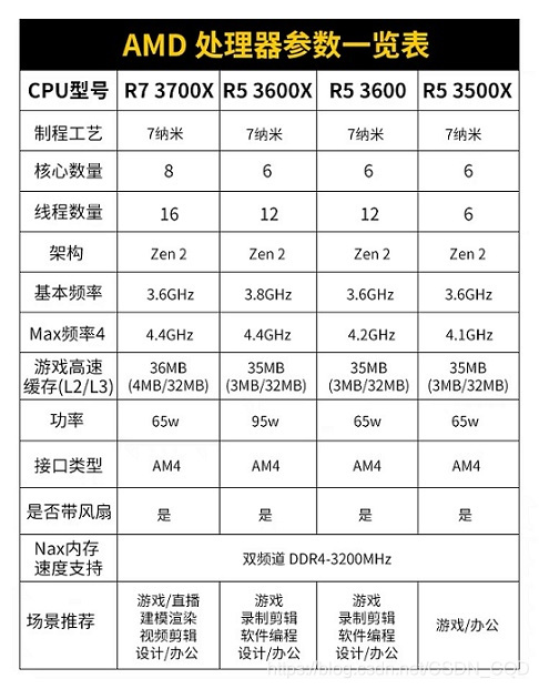 图片来自天猫AMD电脑硬件旗舰店