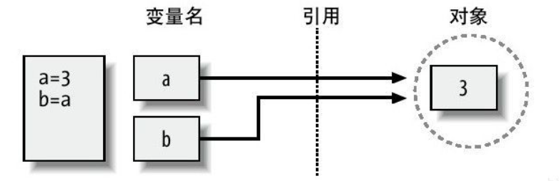 图2.1 赋值与引用