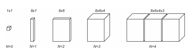 0-4阶张量标示图