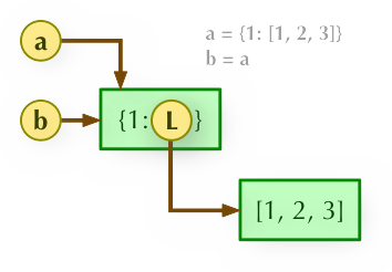 图3.1 赋值