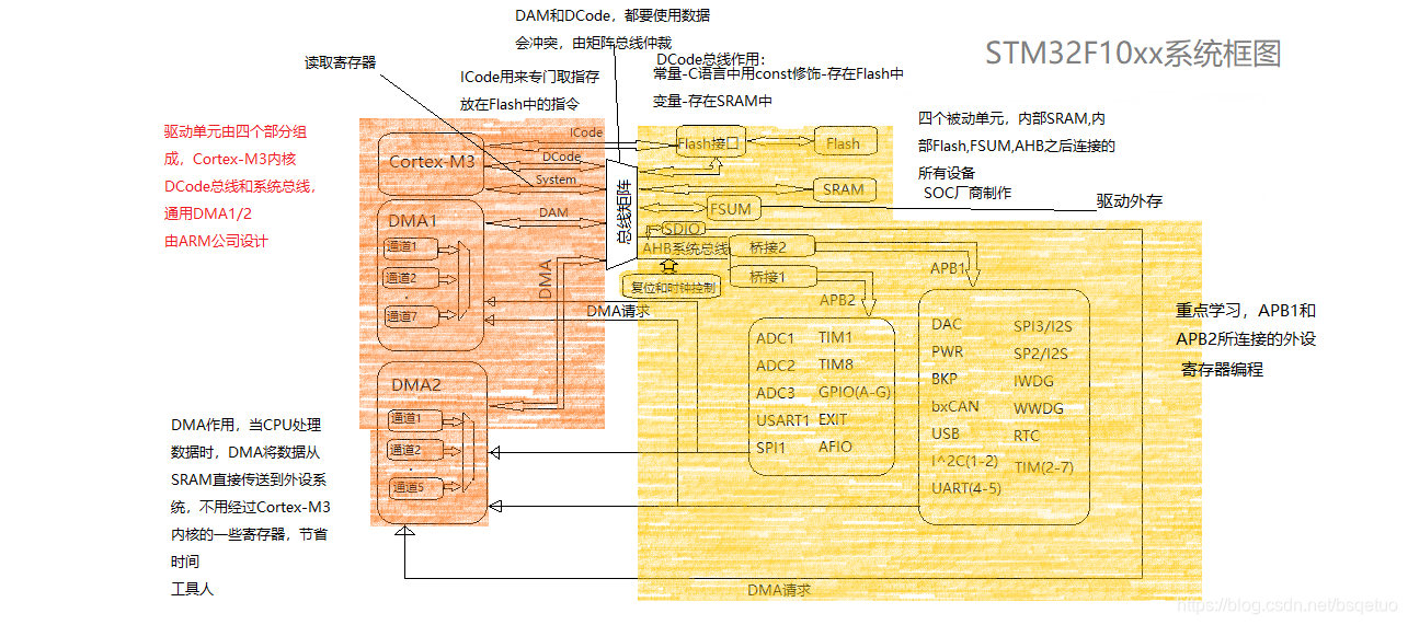 系统框图