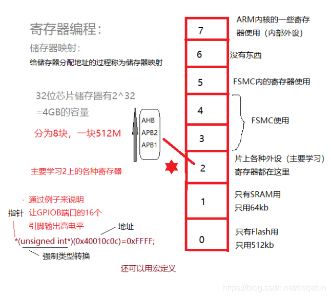 寄存器编程