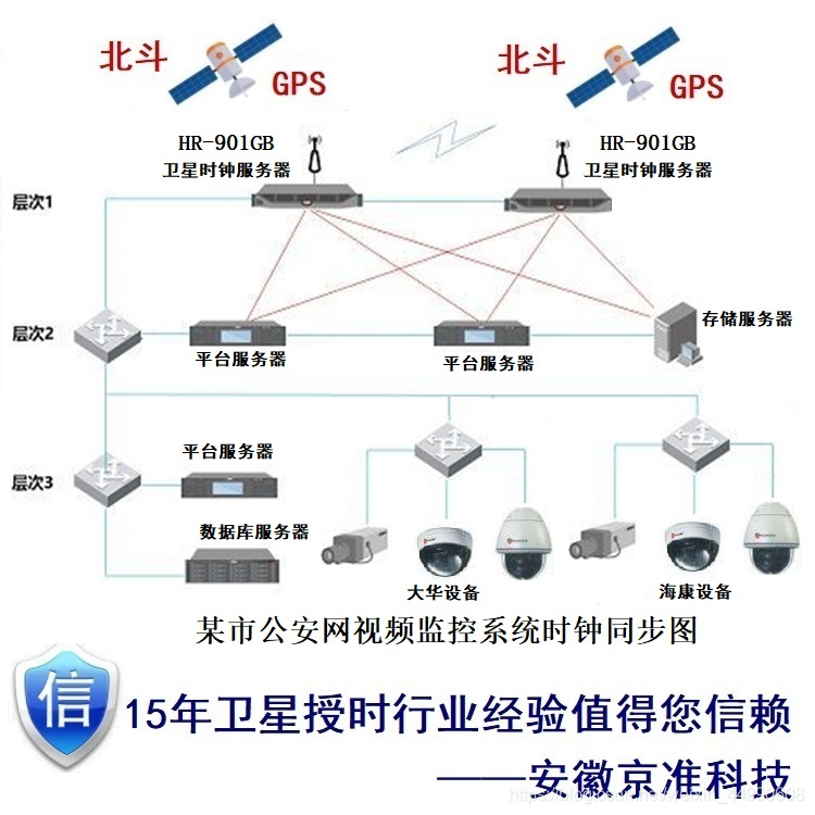 ビデオ監視システムのNTPネットワークタイムサーバ