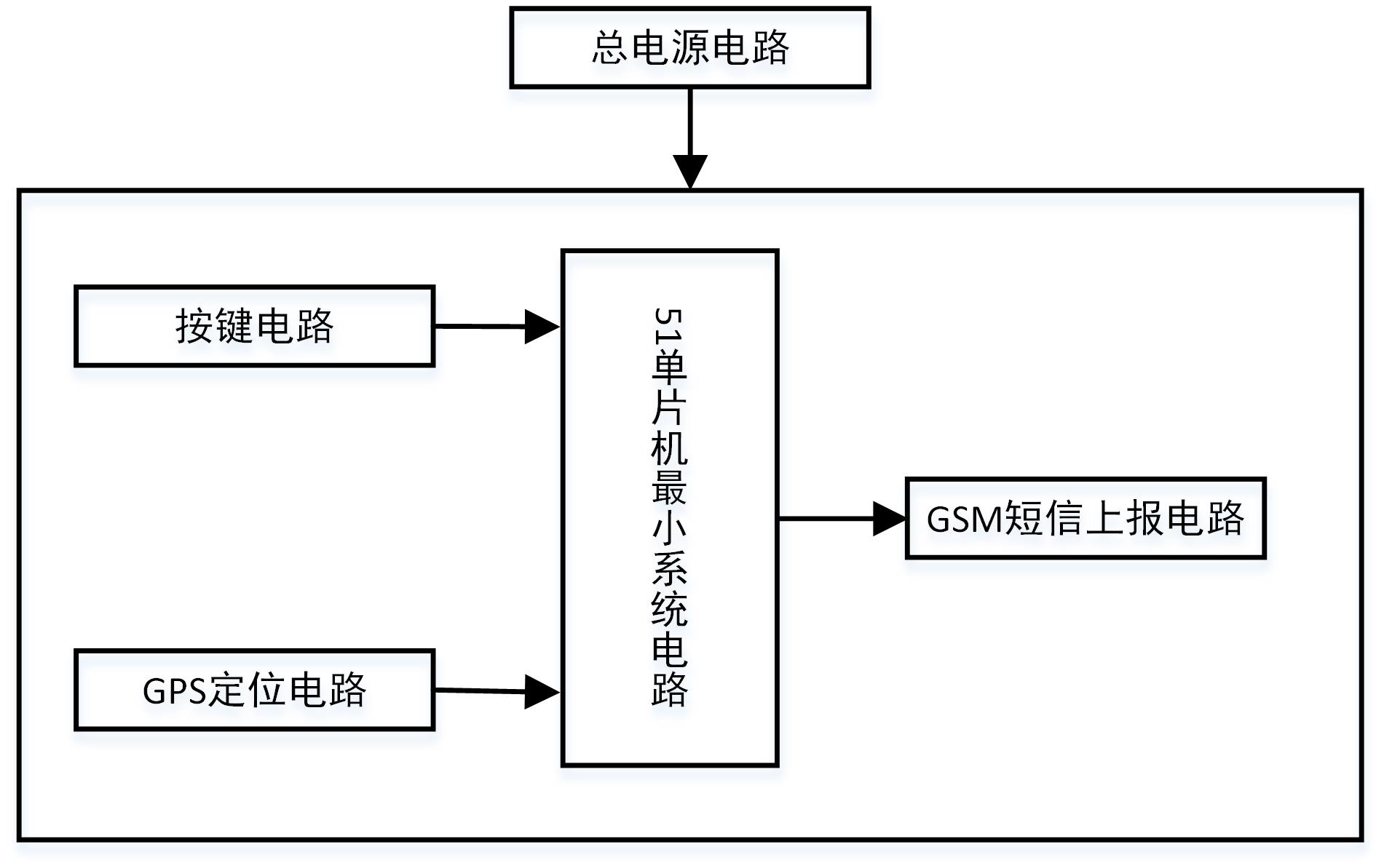 单片机gps定位设计 - csdn