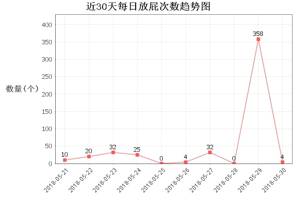 java中使用JFreeChart生成饼图和曲线图（横坐标字符串）