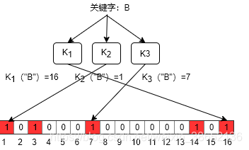 添加关键字B