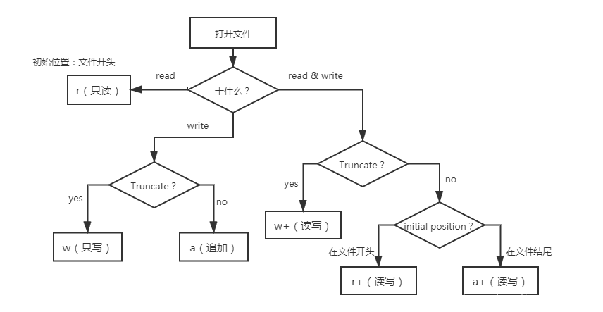 流程图