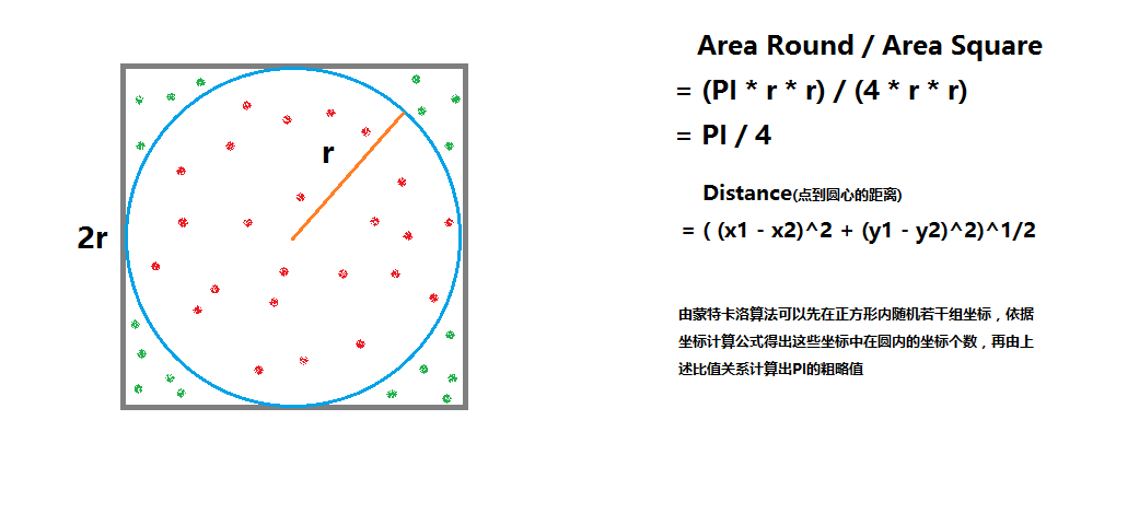 估算圆周率 蒙特卡洛算法的应用 Mt Procode的博客 Csdn博客