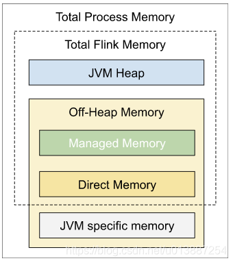 Flink内存模型