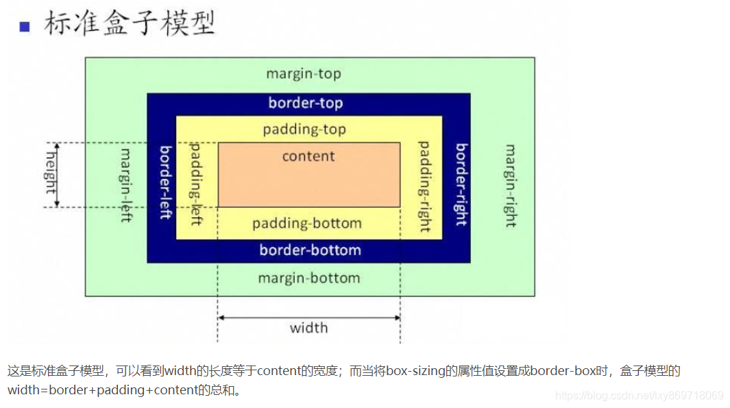 html[css盒子模型、块级标签、行内(内联)标签、行内块标签，自闭合标签]