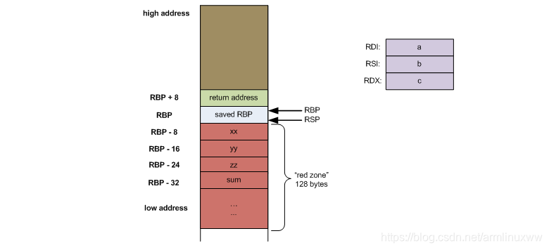 Stack frame layout on x86-64_linux stack layout-CSDN博客