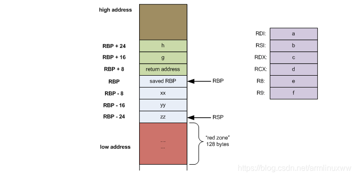 Stack frame layout on x86-64_linux stack layout-CSDN博客