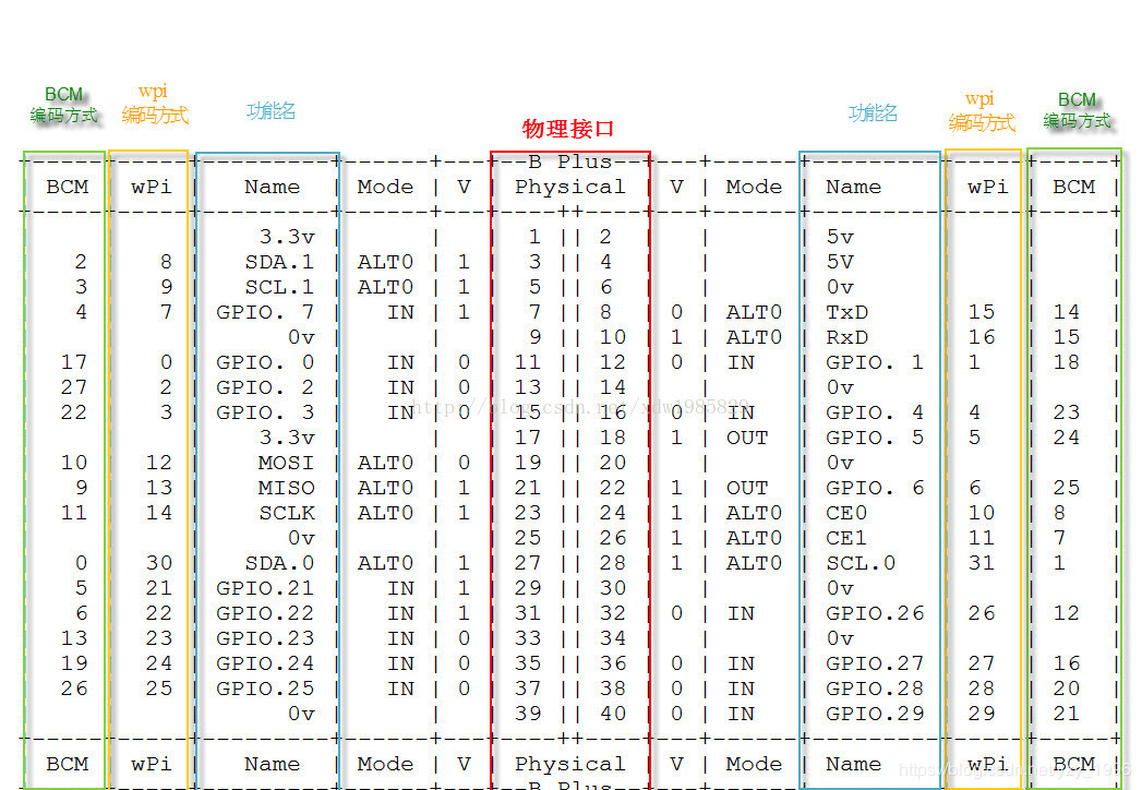 Raspberry Pi GPIO control/use tutorial - Programmer Sought