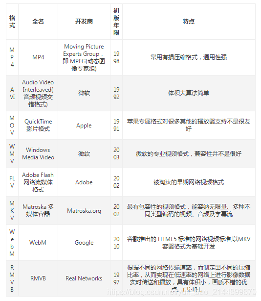 直播软件开发常见封装格式