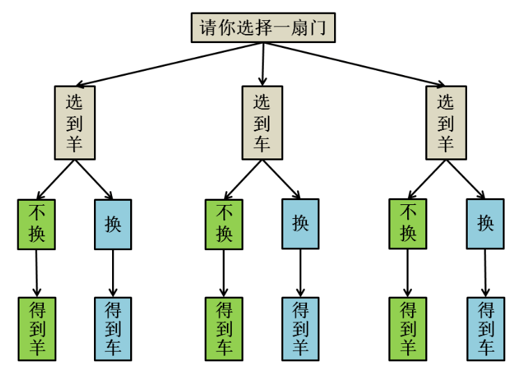 男孩女孩问题 生日悖论 三门问题