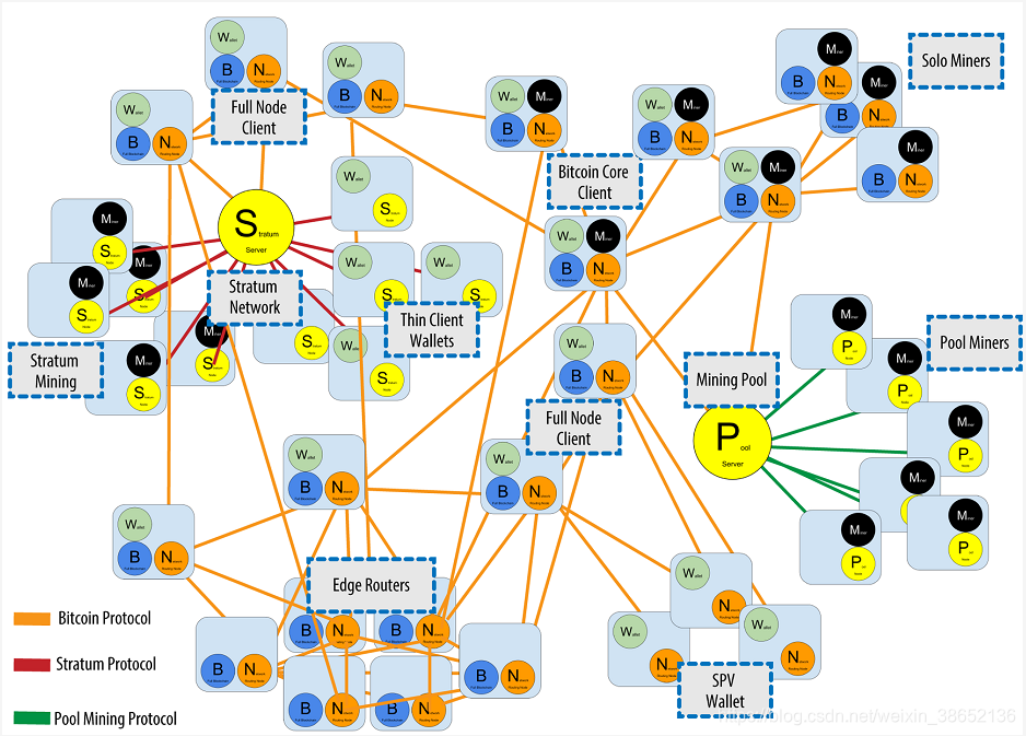 各种节点类型，网关和协议的扩展比特币网络