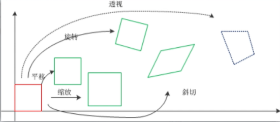 集中常见的变换