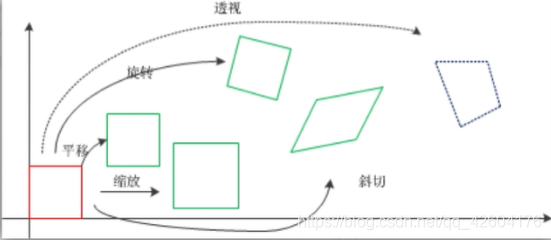 集中常见的变换