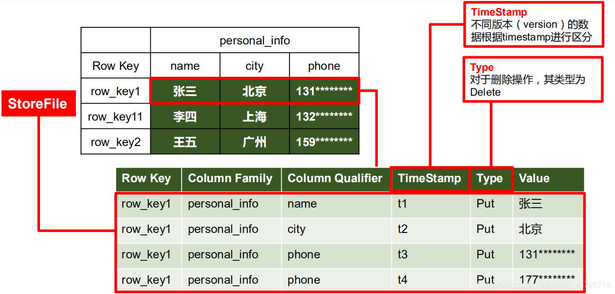 物理存储结构