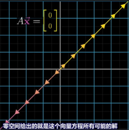 06 - 逆矩阵、列空间与零空间