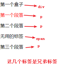 前端基础-CSS相邻元素选择器